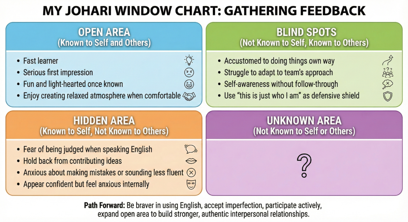 Johari Window diagram