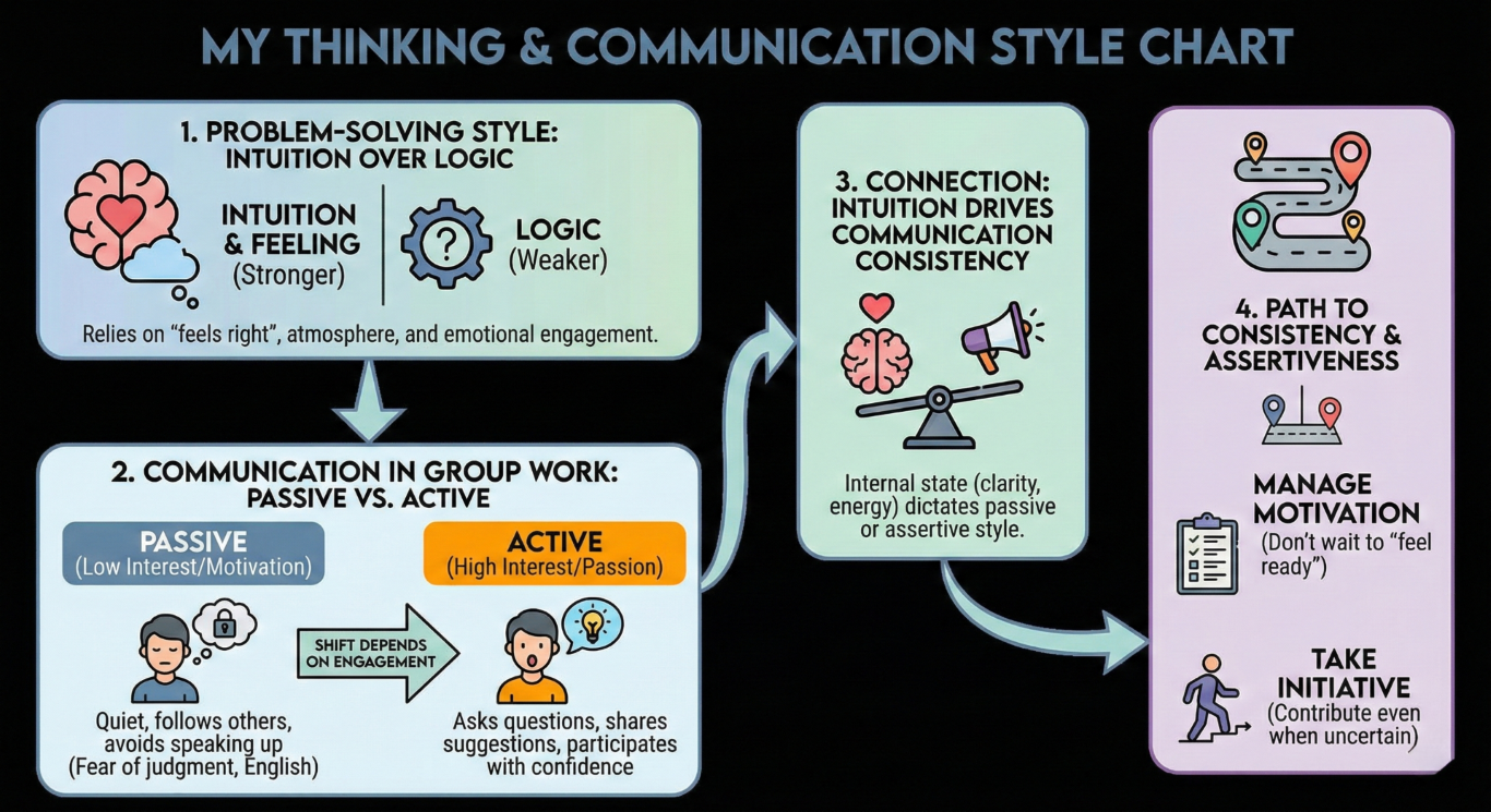 Thinking and Communication Style